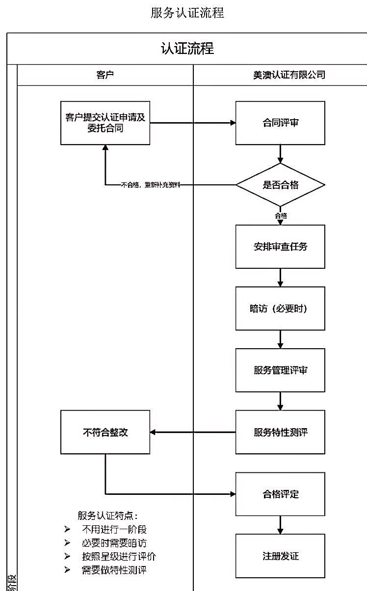 美澳服务认证流程.jpg